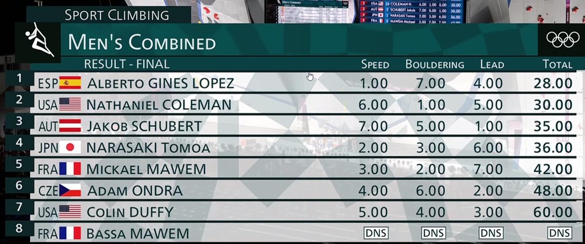 Tokyo Olympic Games Men’s Final. Lopez takes Gold. Climber Magazine